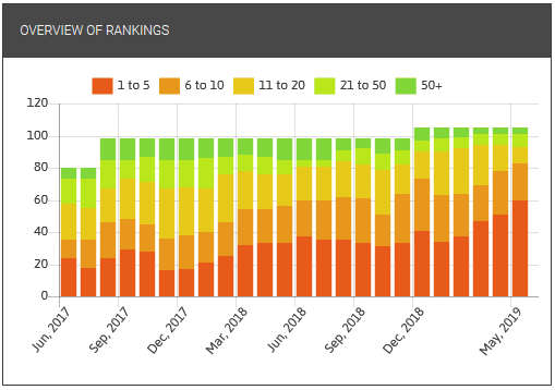 Google Ranking Results Improvements Chart