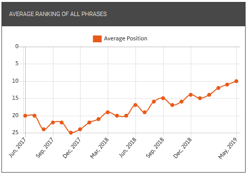 Search Engine Optimisation Case Study
