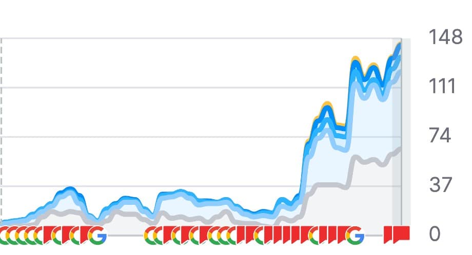 Keyword Growth Chart from SEO Agency Hertfordshire